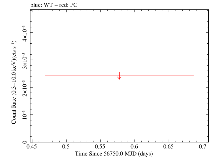 Swift light curve for Observation ID 00032025012