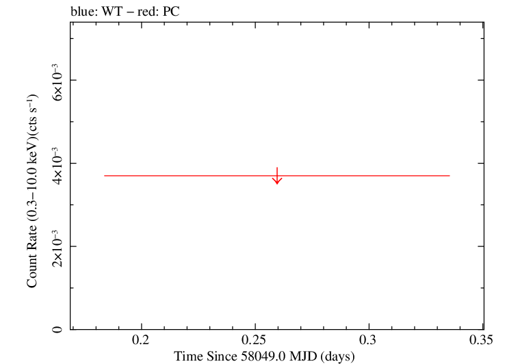Swift light curve for Observation ID 00032025013