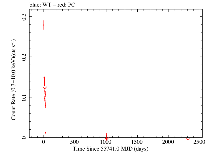 Full Swift light curve for Swift J1112.2-8238