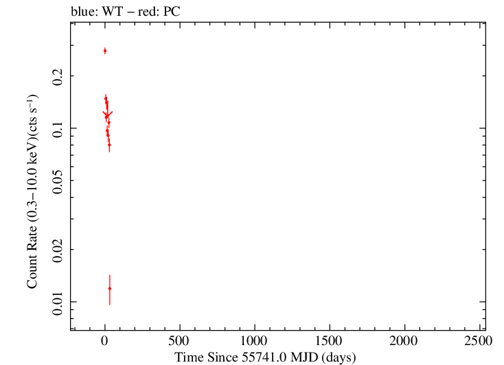 Full Swift log light curve for Swift J1112.2-8238