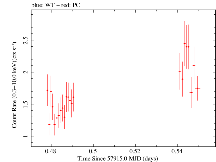 Swift light curve for Observation ID 00010145004