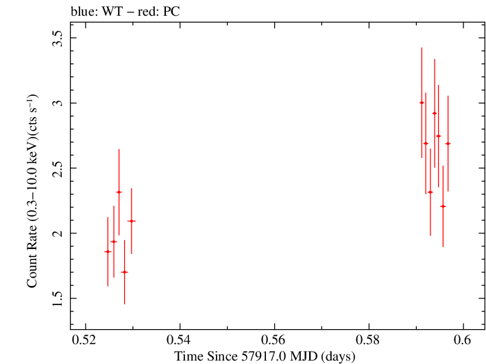Swift light curve for Observation ID 00010145005