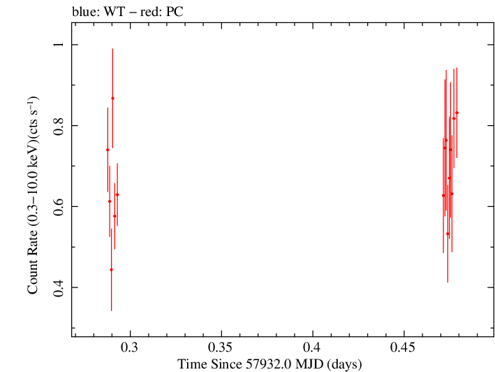 Swift light curve for Observation ID 00010145006