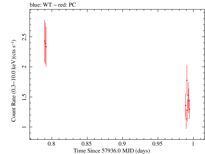 Swift light curve for Observation ID 00010145009