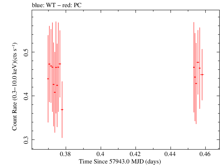Swift light curve for Observation ID 00010145010