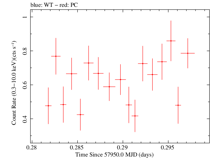 Swift light curve for Observation ID 00010145011