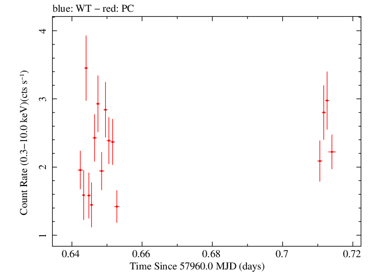 Swift light curve for Observation ID 00010145013