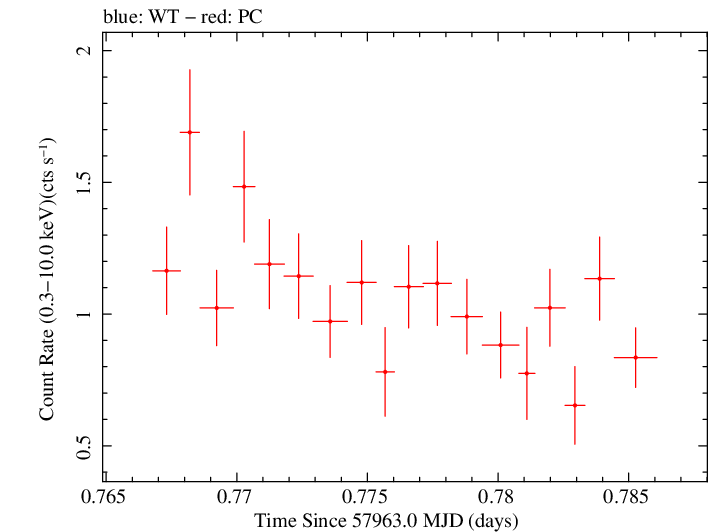 Swift light curve for Observation ID 00010145014