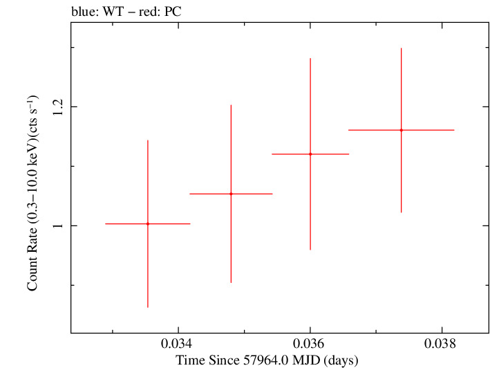 Swift light curve for Observation ID 00010145015