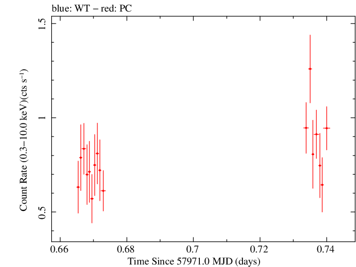 Swift light curve for Observation ID 00010145016