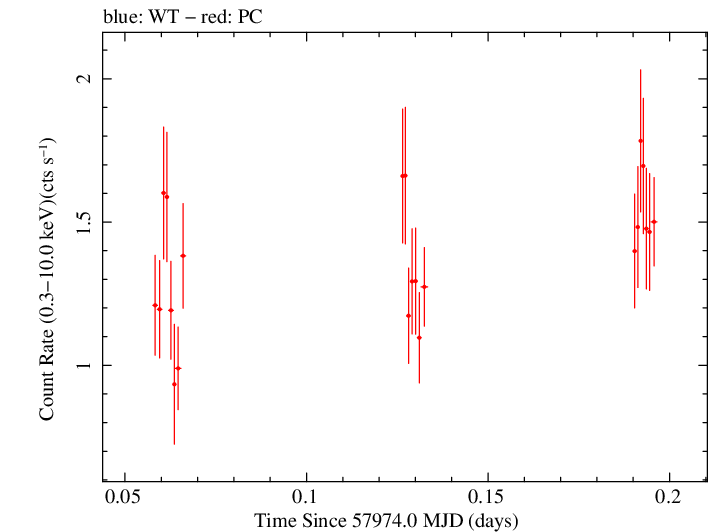 Swift light curve for Observation ID 00010145017