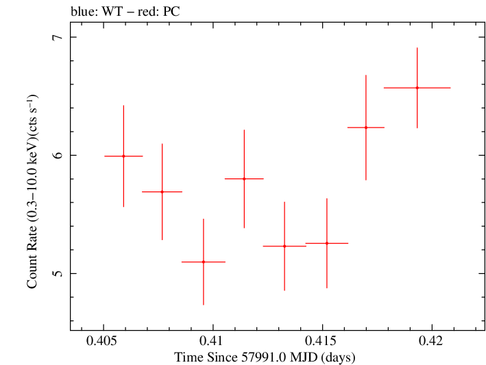Swift light curve for Observation ID 00010145018