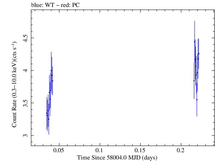 Swift light curve for Observation ID 00010145023