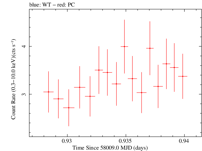 Swift light curve for Observation ID 00010145024