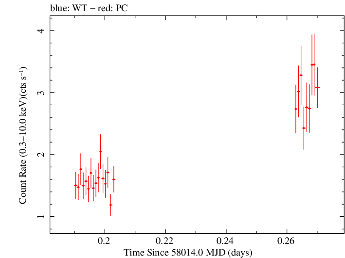 Swift light curve for Observation ID 00010145025