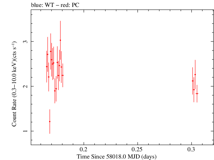 Swift light curve for Observation ID 00010145026