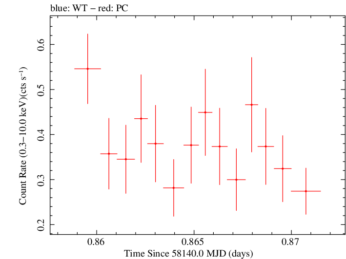 Swift light curve for Observation ID 00010145028