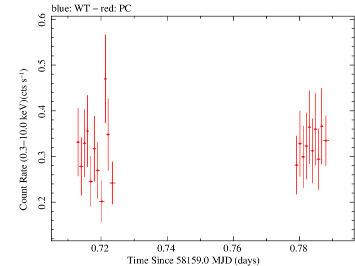 Swift light curve for Observation ID 00010145029