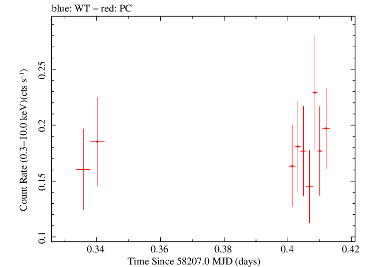Swift light curve for Observation ID 00010145032