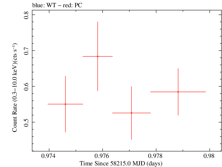 Swift light curve for Observation ID 00010145033