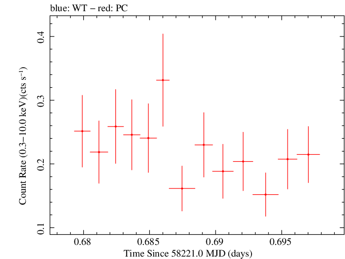Swift light curve for Observation ID 00010145035