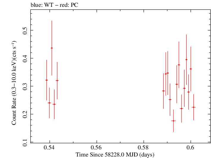 Swift light curve for Observation ID 00010145036