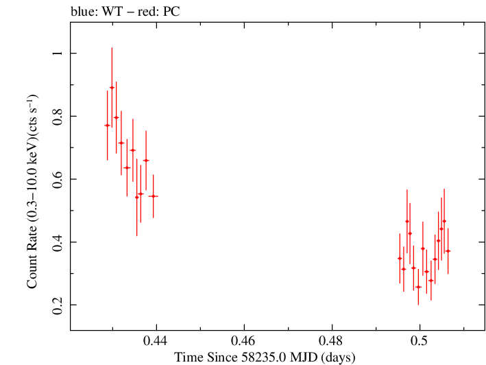 Swift light curve for Observation ID 00010145037