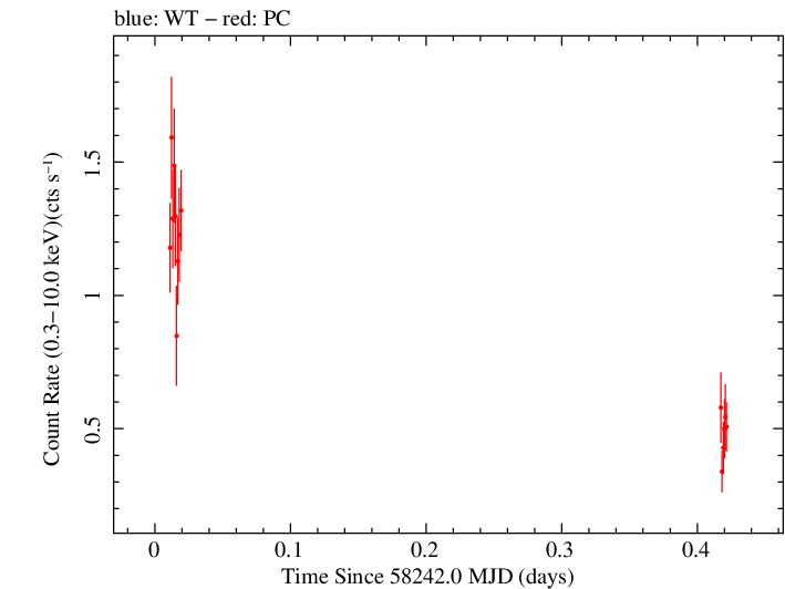 Swift light curve for Observation ID 00010145038