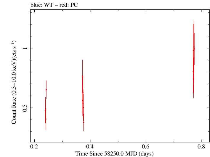 Swift light curve for Observation ID 00010145039