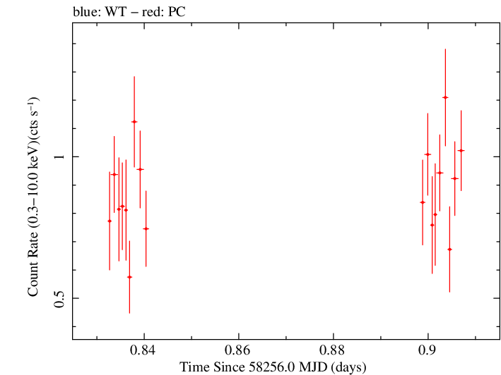 Swift light curve for Observation ID 00010145040