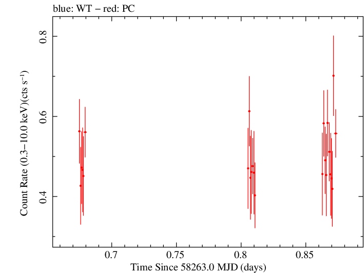 Swift light curve for Observation ID 00010145041