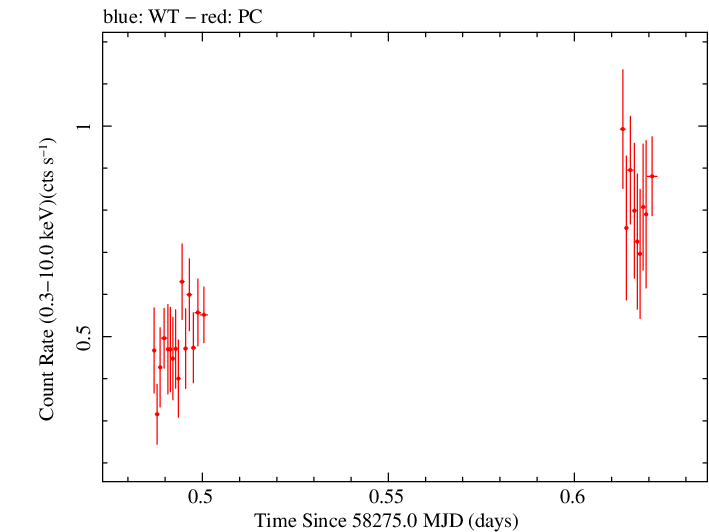 Swift light curve for Observation ID 00010145042