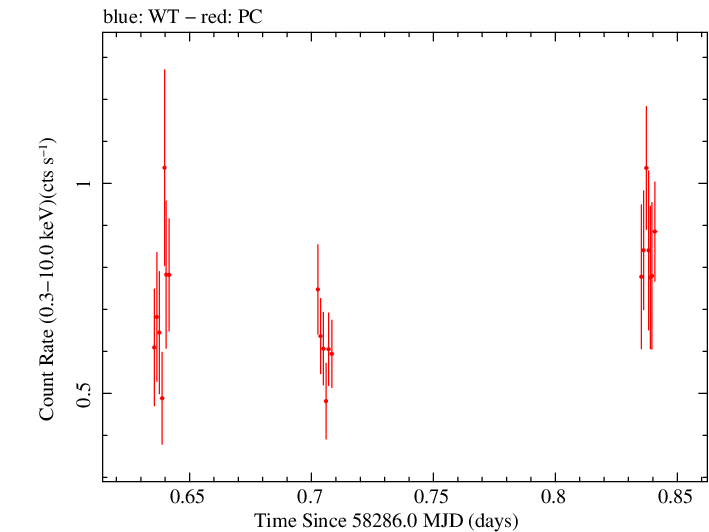 Swift light curve for Observation ID 00010145044