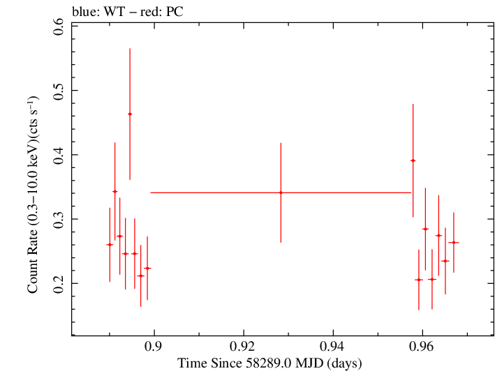 Swift light curve for Observation ID 00010145045