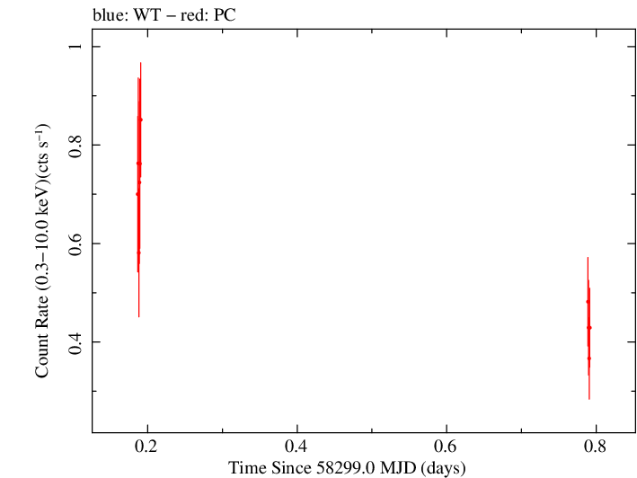 Swift light curve for Observation ID 00010145046