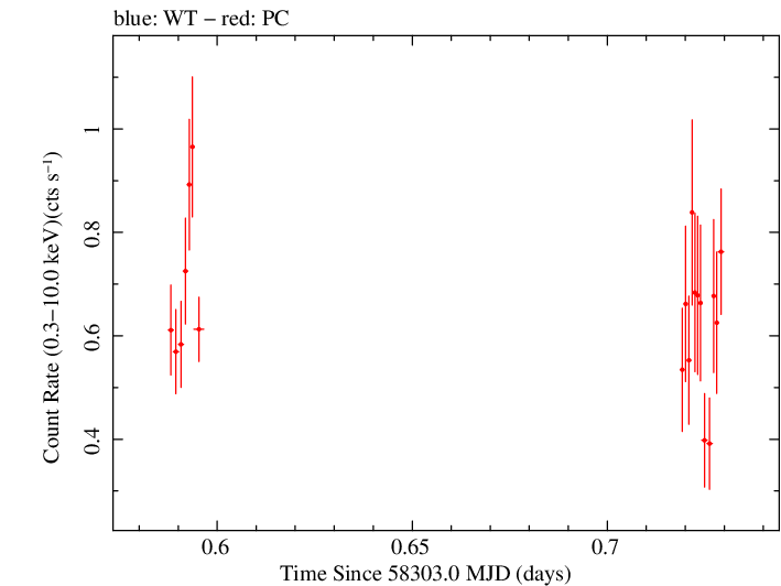 Swift light curve for Observation ID 00010145047