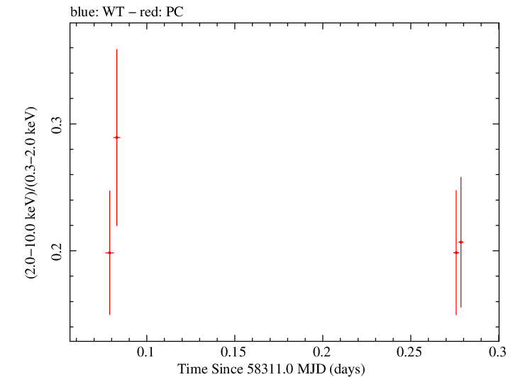 Swift hardness ratio for Observation ID 00010145048