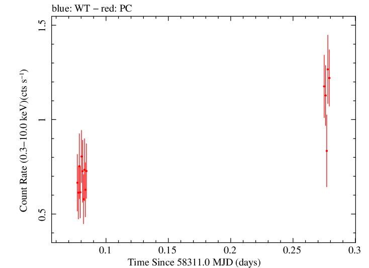 Swift light curve for Observation ID 00010145048