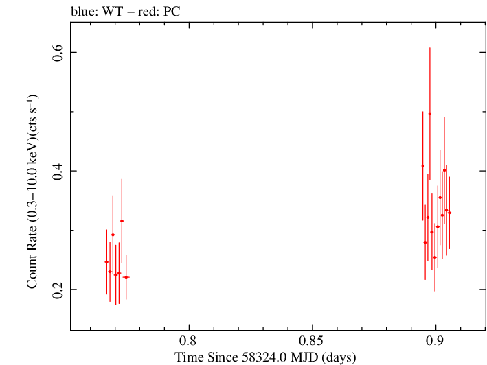Swift light curve for Observation ID 00010145050