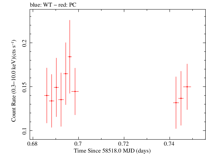 Swift light curve for Observation ID 00010145051