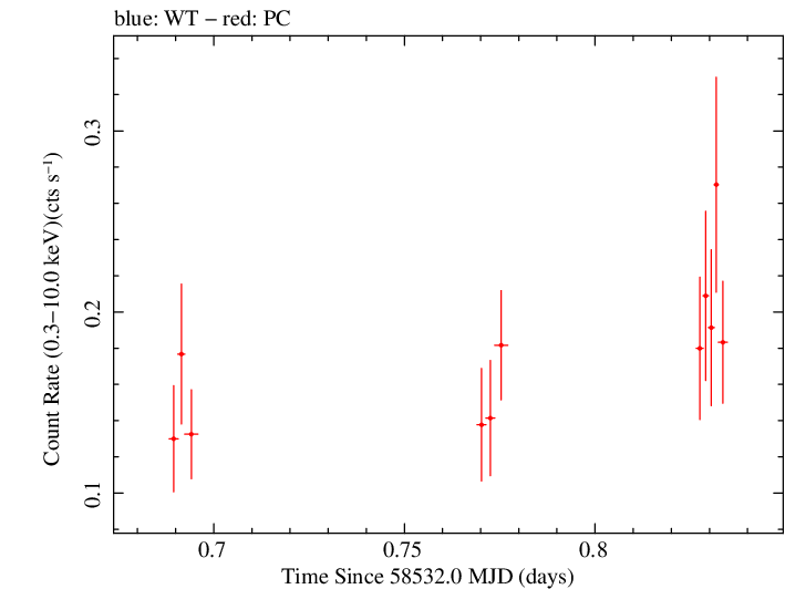 Swift light curve for Observation ID 00010145052
