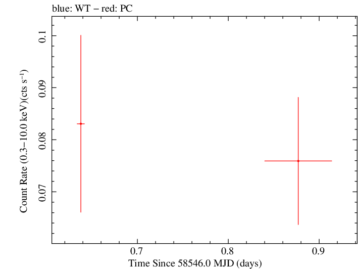 Swift light curve for Observation ID 00010145053