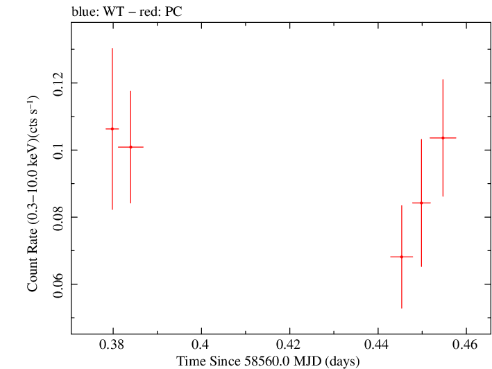 Swift light curve for Observation ID 00010145054