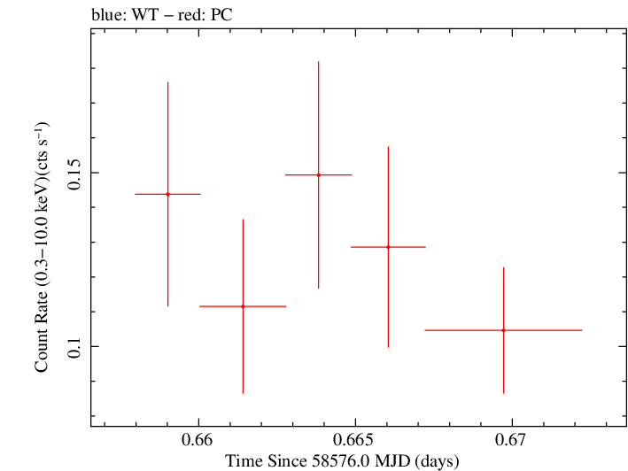 Swift light curve for Observation ID 00010145056