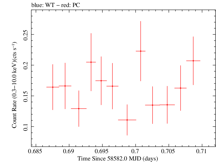 Swift light curve for Observation ID 00010145057
