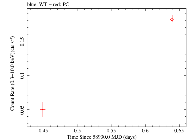 Swift light curve for Observation ID 00010145059