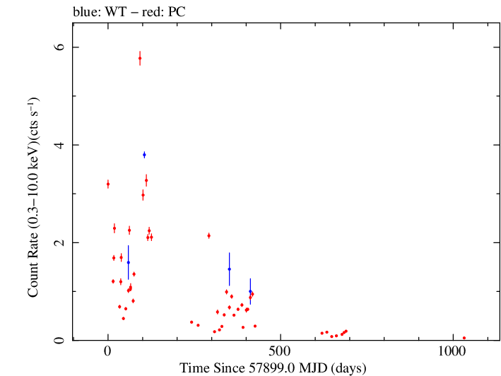 Full Swift light curve for Swift J154419.7-064915