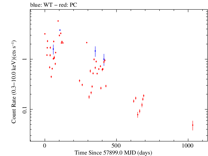 Full Swift log light curve for Swift J154419.7-064915
