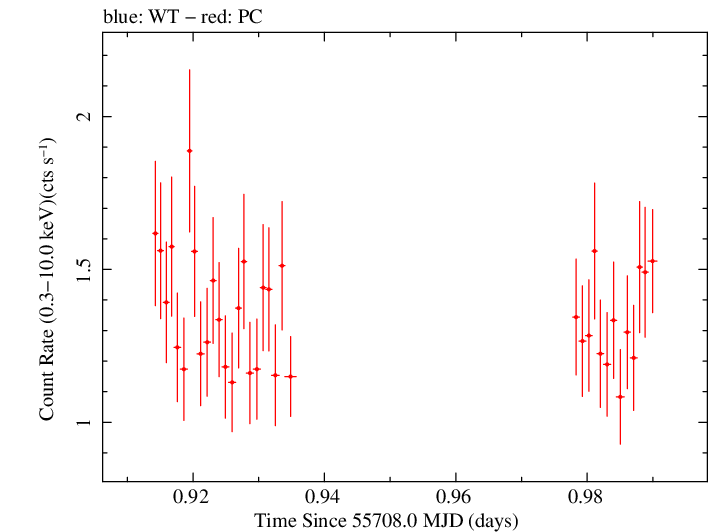 Swift light curve for Observation ID 00032004001