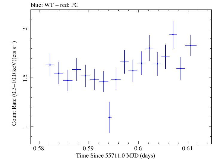 Swift light curve for Observation ID 00032004002